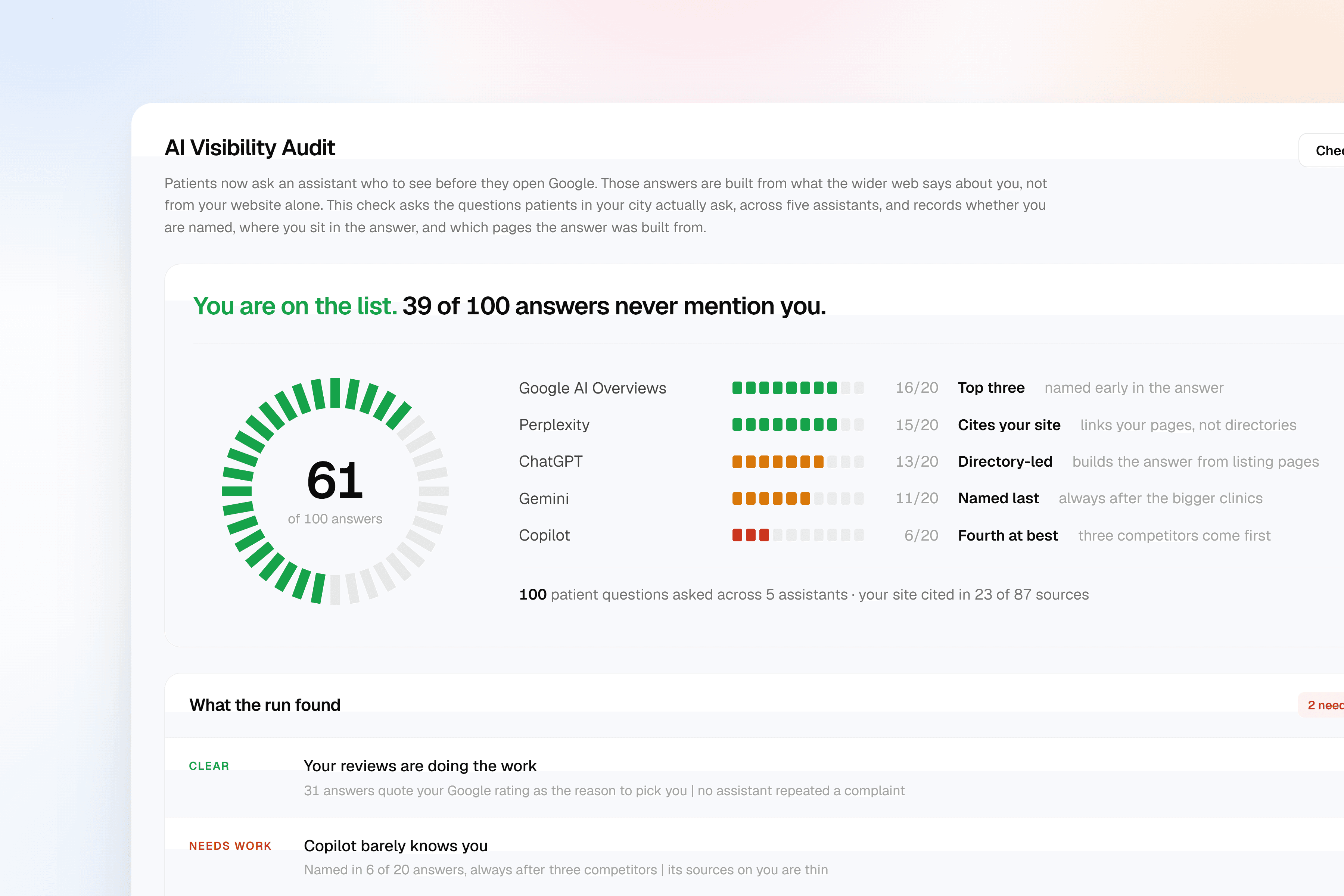 An AI visibility audit recording how often a clinic is named across Google AI Overviews, Perplexity, ChatGPT, Gemini and Copilot