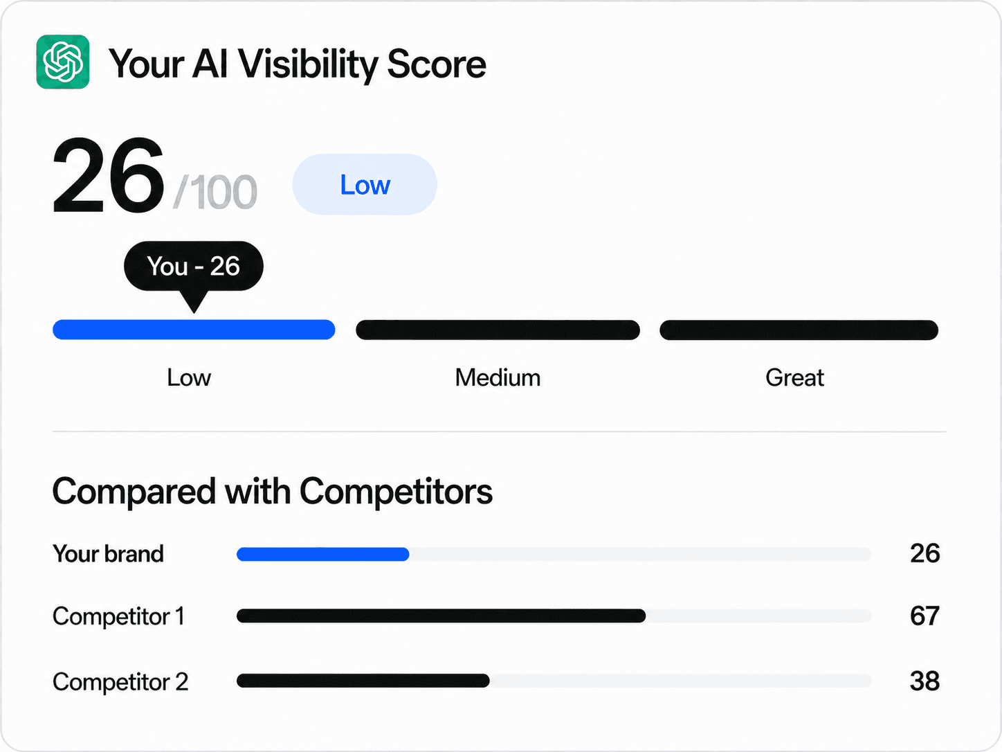 An AI visibility score of 26 out of 100 in the Low band, shown beside two nearby clinics scoring 67 and 38