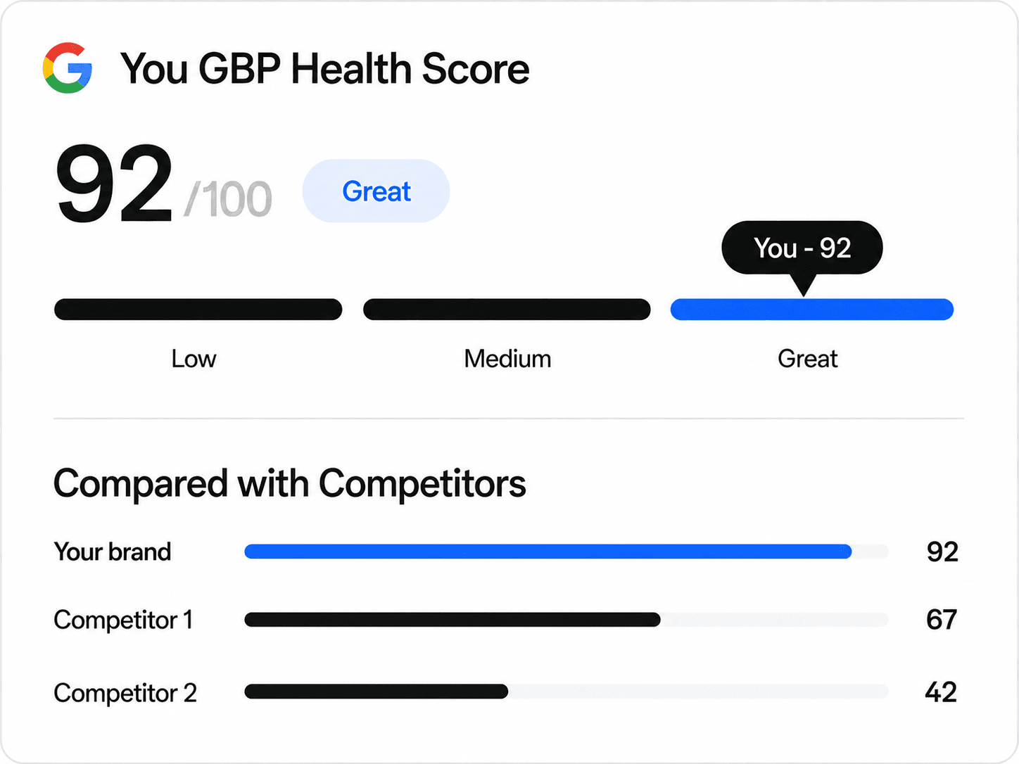 A Business Profile health score of 92 out of 100, shown beside two nearby clinics scoring 67 and 42