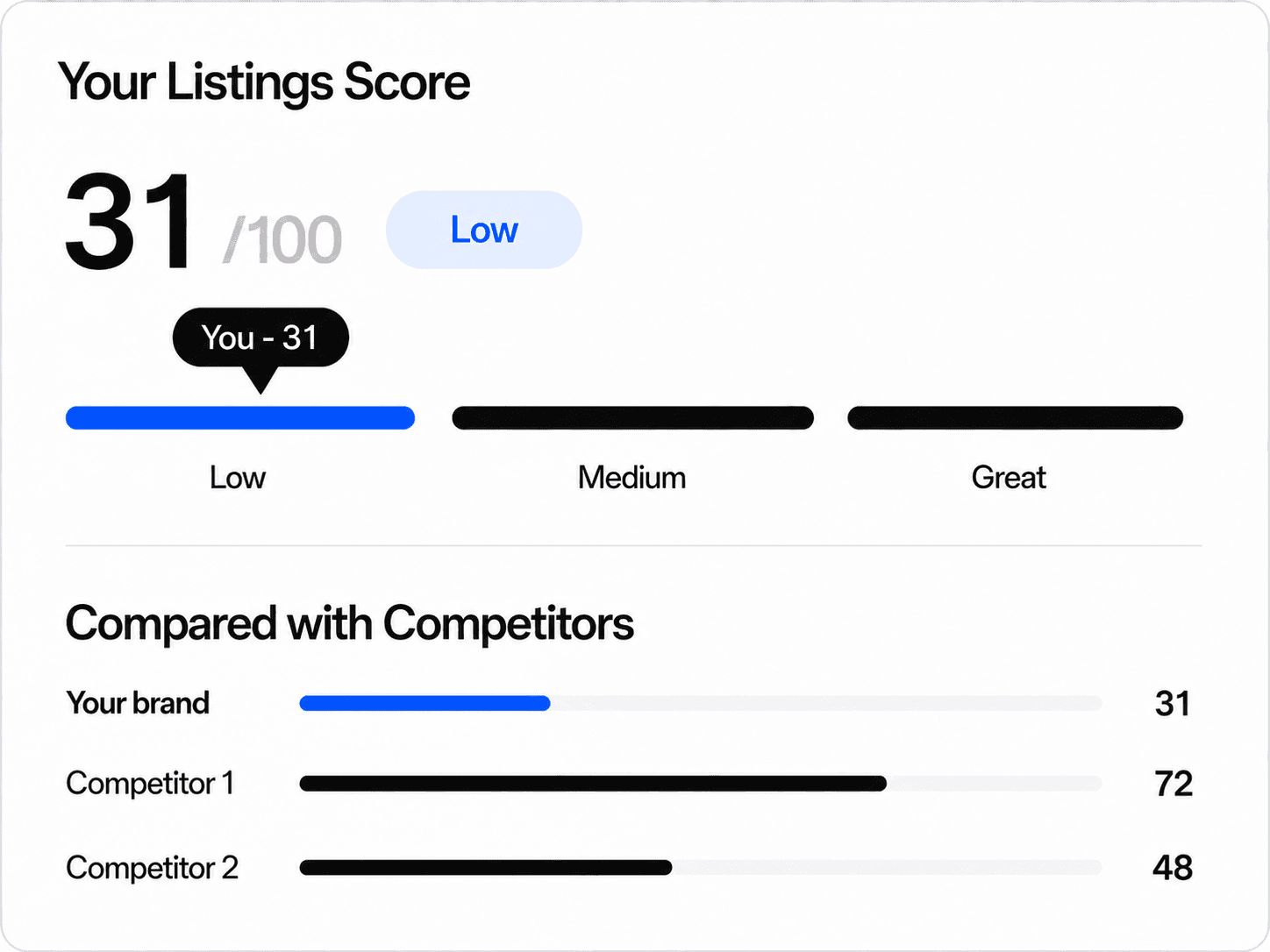 A listings score of 31 out of 100 in the Low band, shown beside two nearby clinics scoring 72 and 48