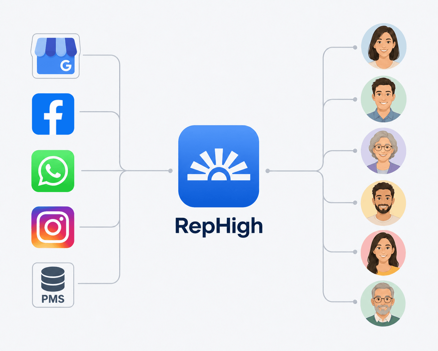 A clinic’s Google profile, social channels and practice management system feeding one RepHigh record, which reaches every patient from that single source
