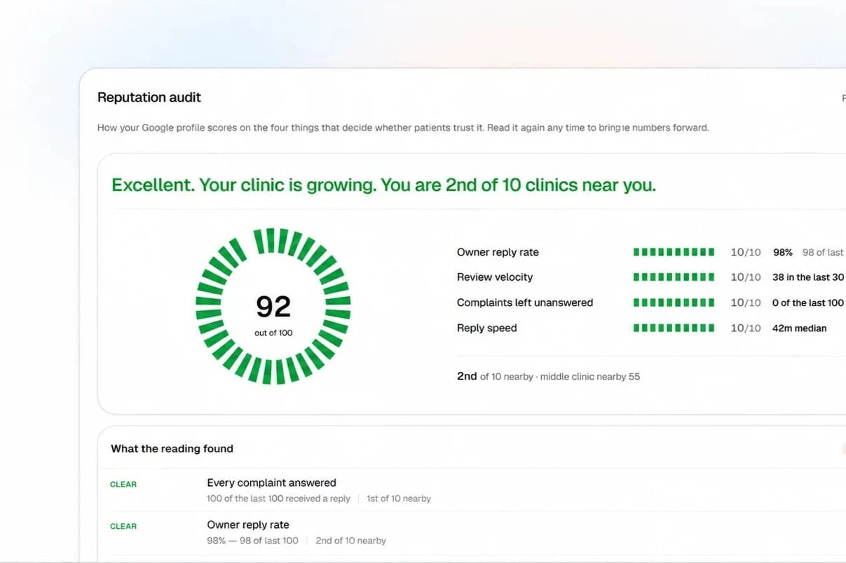 A RepHigh reputation audit scoring a clinic 92 out of 100 across owner reply rate, review velocity, unanswered complaints and reply speed