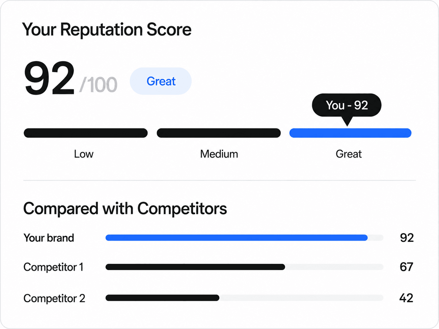 A reputation score of 92 out of 100 in the Great band, shown beside two competitors