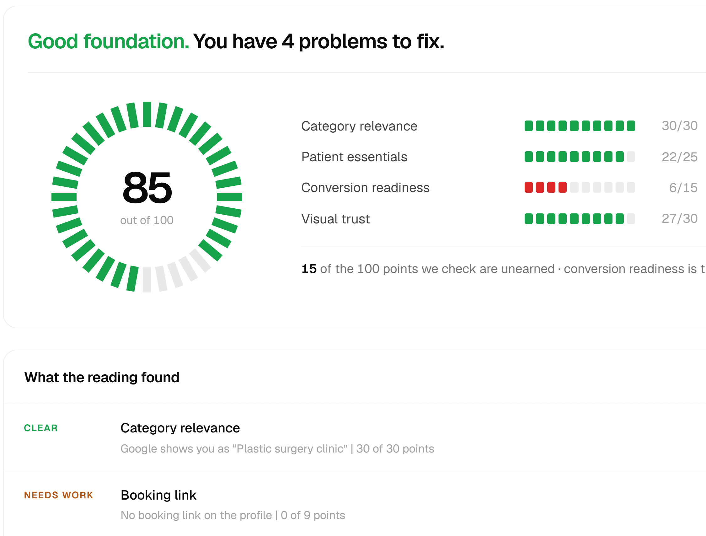 A Google profile audit scoring 85 out of 100 with four problems to fix, ranked across category relevance, patient essentials, conversion readiness and visual trust
