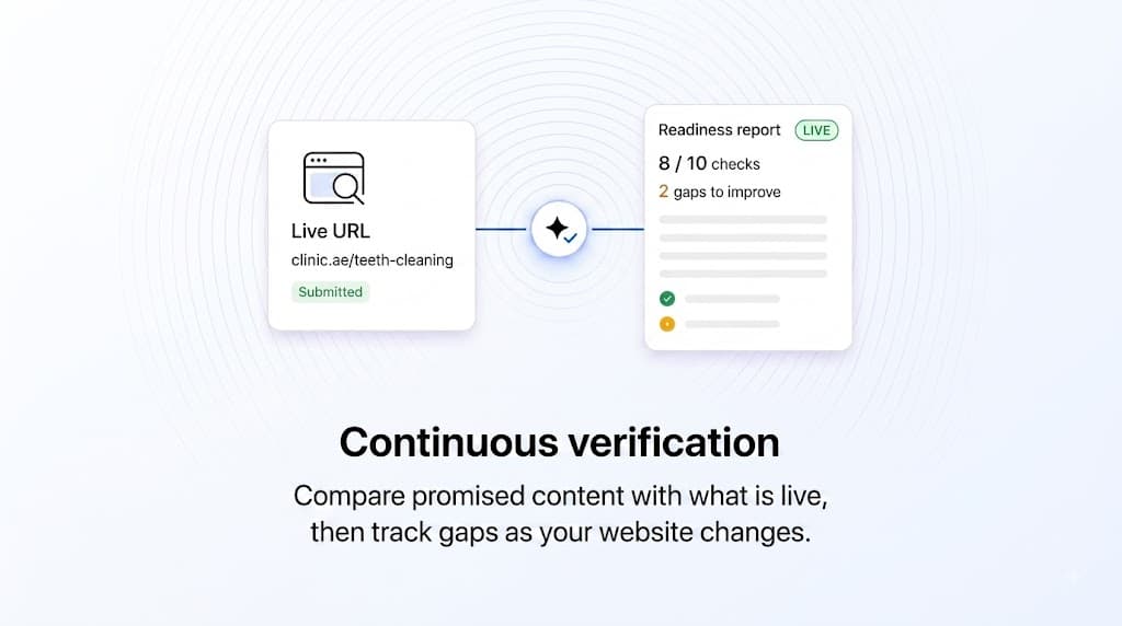 A submitted live clinic page URL checked against the prepared citation pack, returning a readiness report with the gaps left to fix