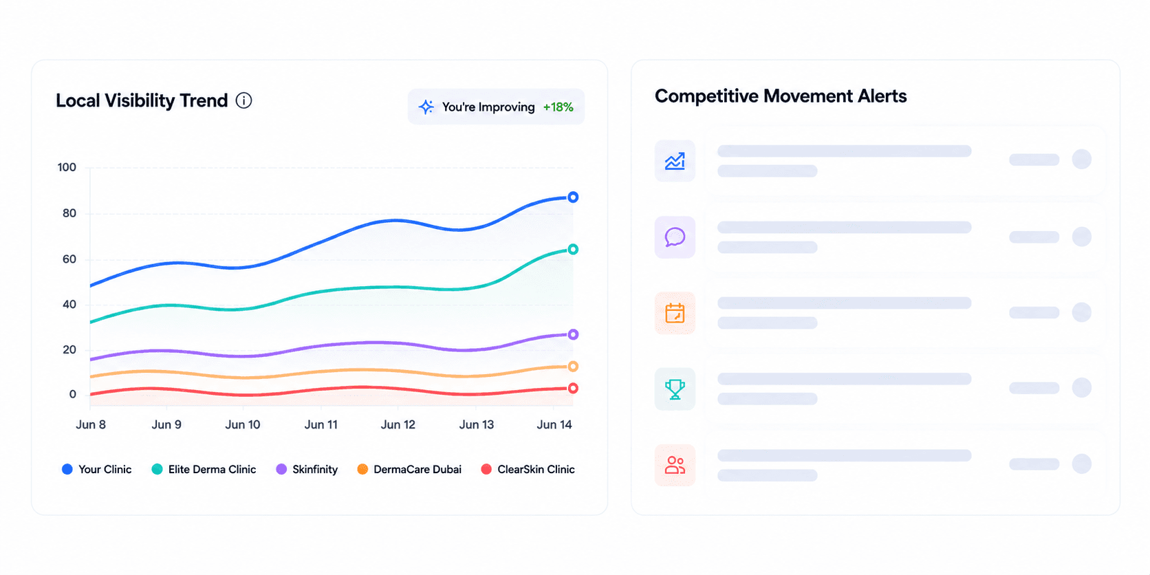 Local visibility trend for your clinic tracked against four nearby clinics, beside the competitive movement alerts