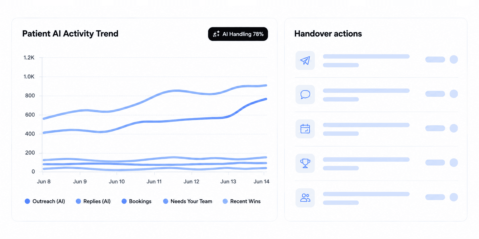 Patient AI activity trend showing outreach, replies, bookings and the conversations needing a person, beside the queue of handover actions