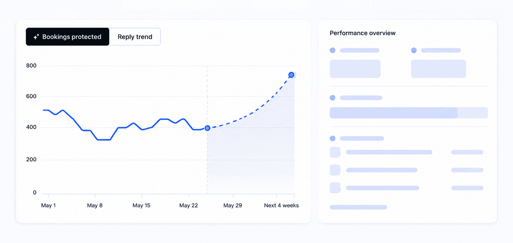 Bookings protected over four weeks with the projected trend once reminders are running, beside the reply performance overview