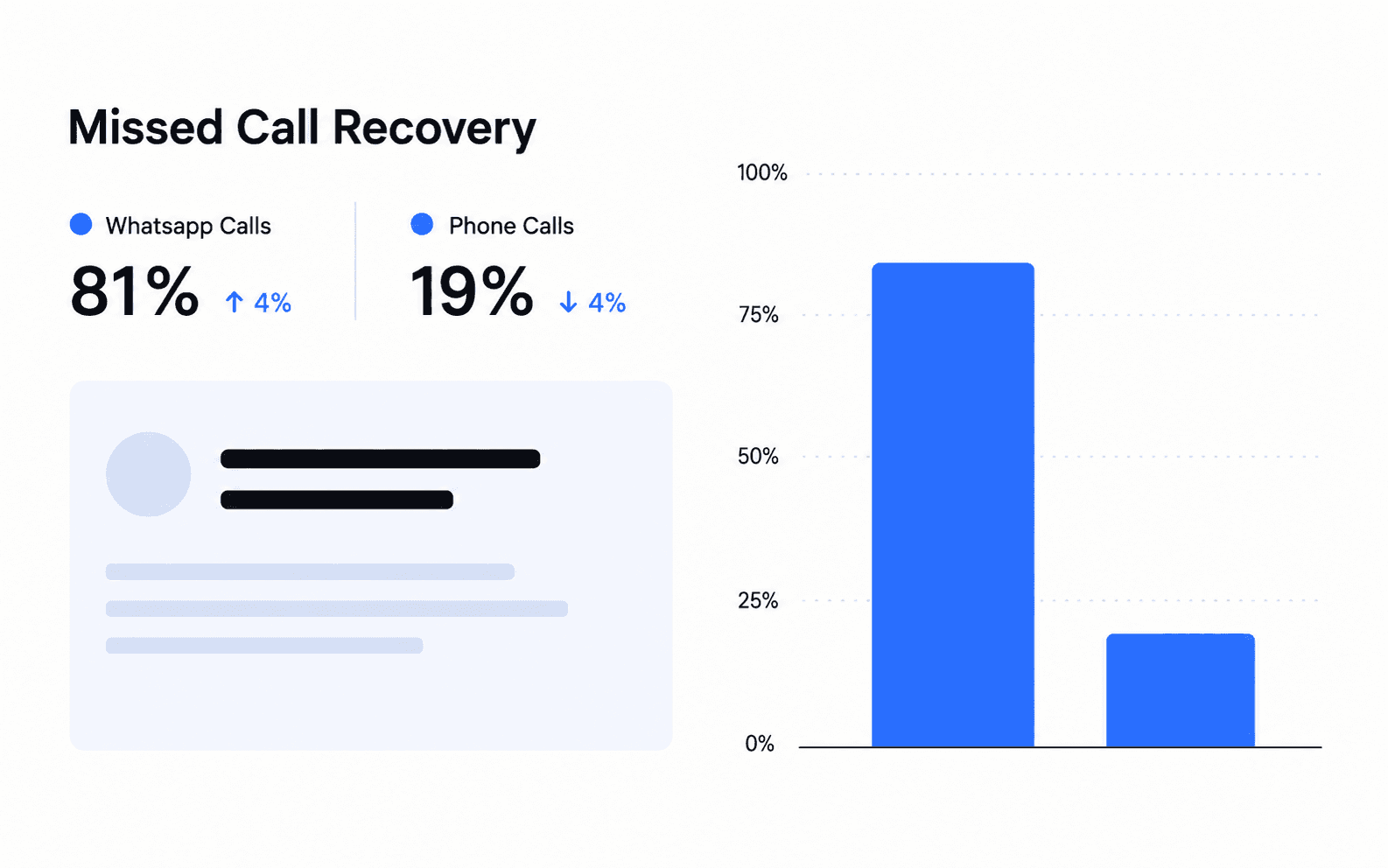 Missed call recovery split between WhatsApp and phone calls, with the follow-up conversation opened alongside