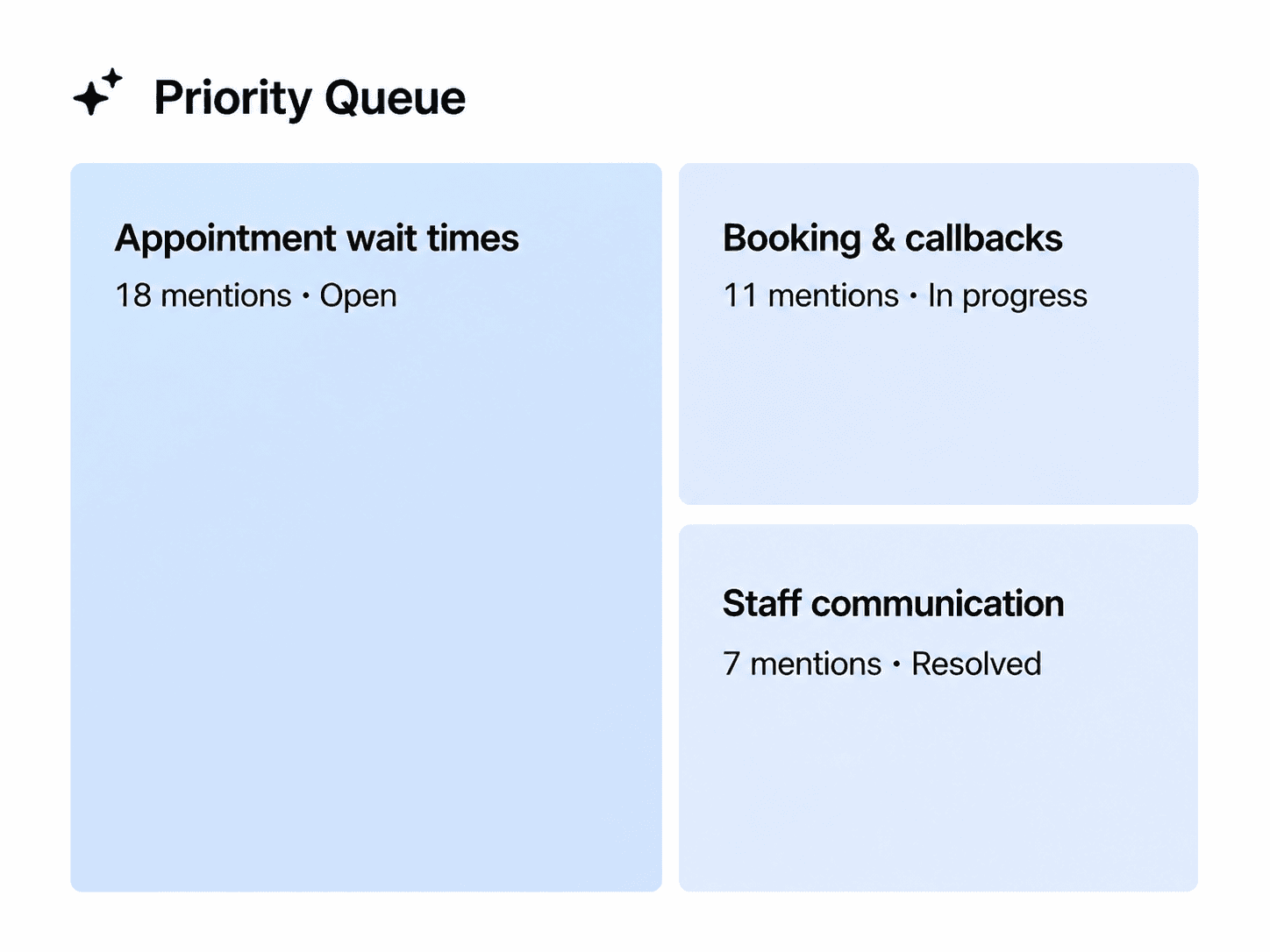 RepHigh priority queue grouping patient issues by urgency and resolution status