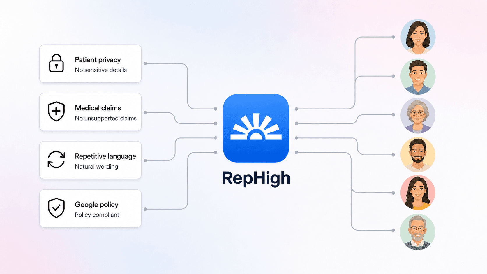 RepHigh checking review replies for patient privacy, medical claims, repetition and Google policy