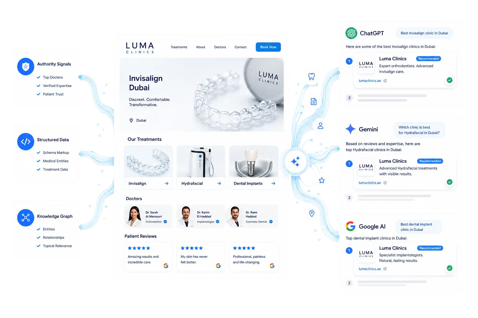 RepHigh LLM Citation Engine: clinic site cited as recommended across ChatGPT, Gemini, and Google AI