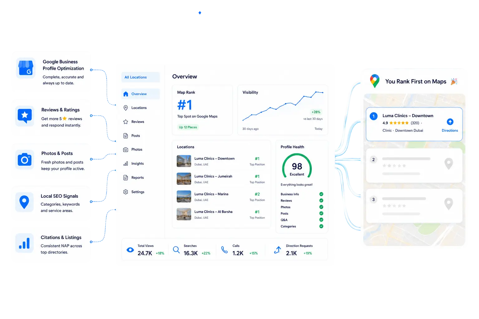 RepHigh Local Visibility Engine: Google Business Profile dashboard ranking the clinic #1 on Maps
