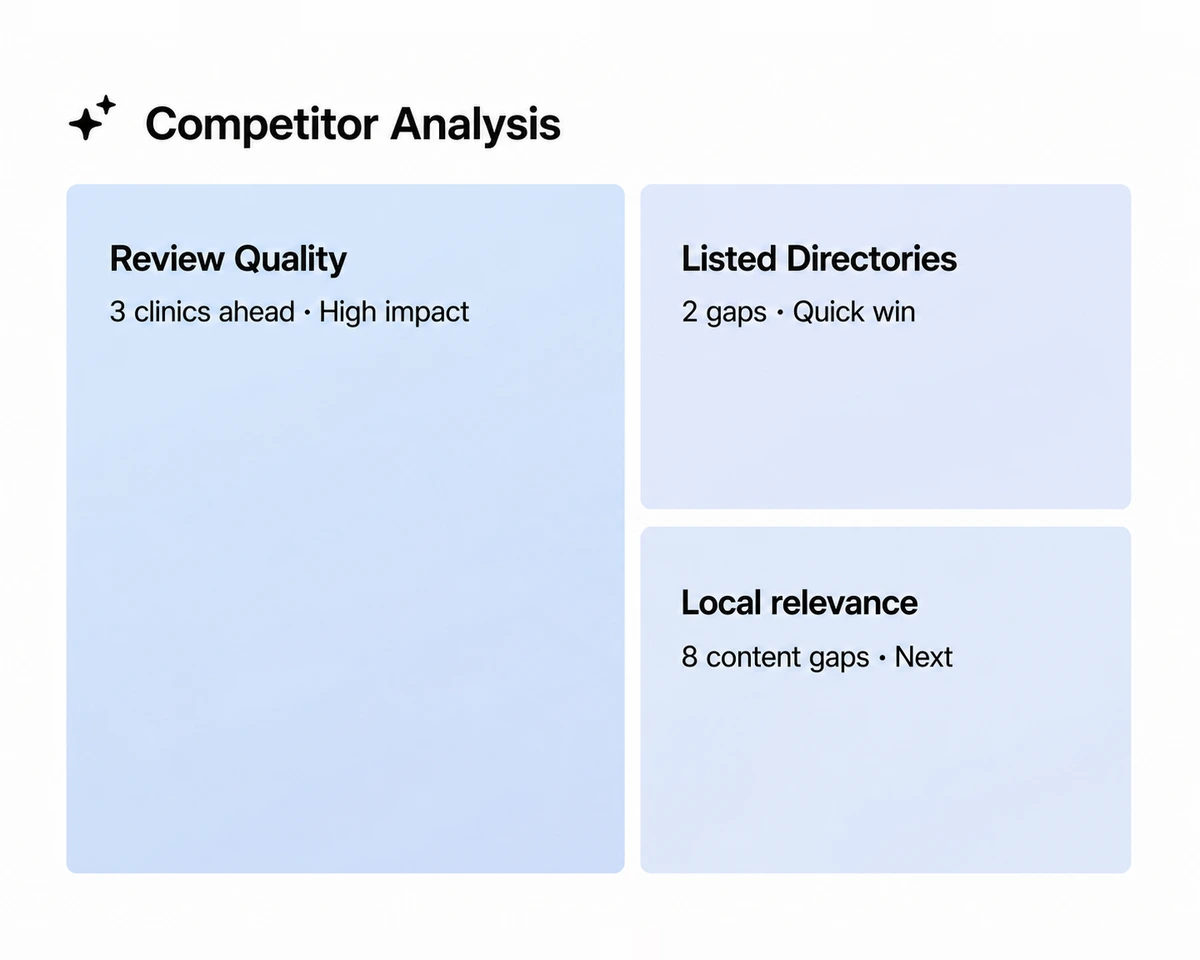 RepHigh Market Analysis comparing review quality, directory coverage, and local relevance against competing clinics
