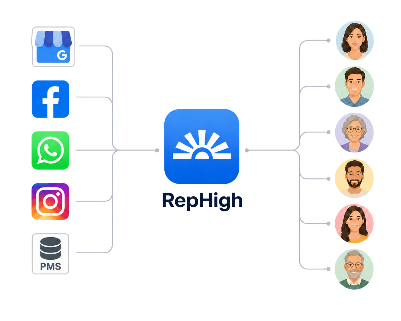 RepHigh connects clinic systems with patient conversations