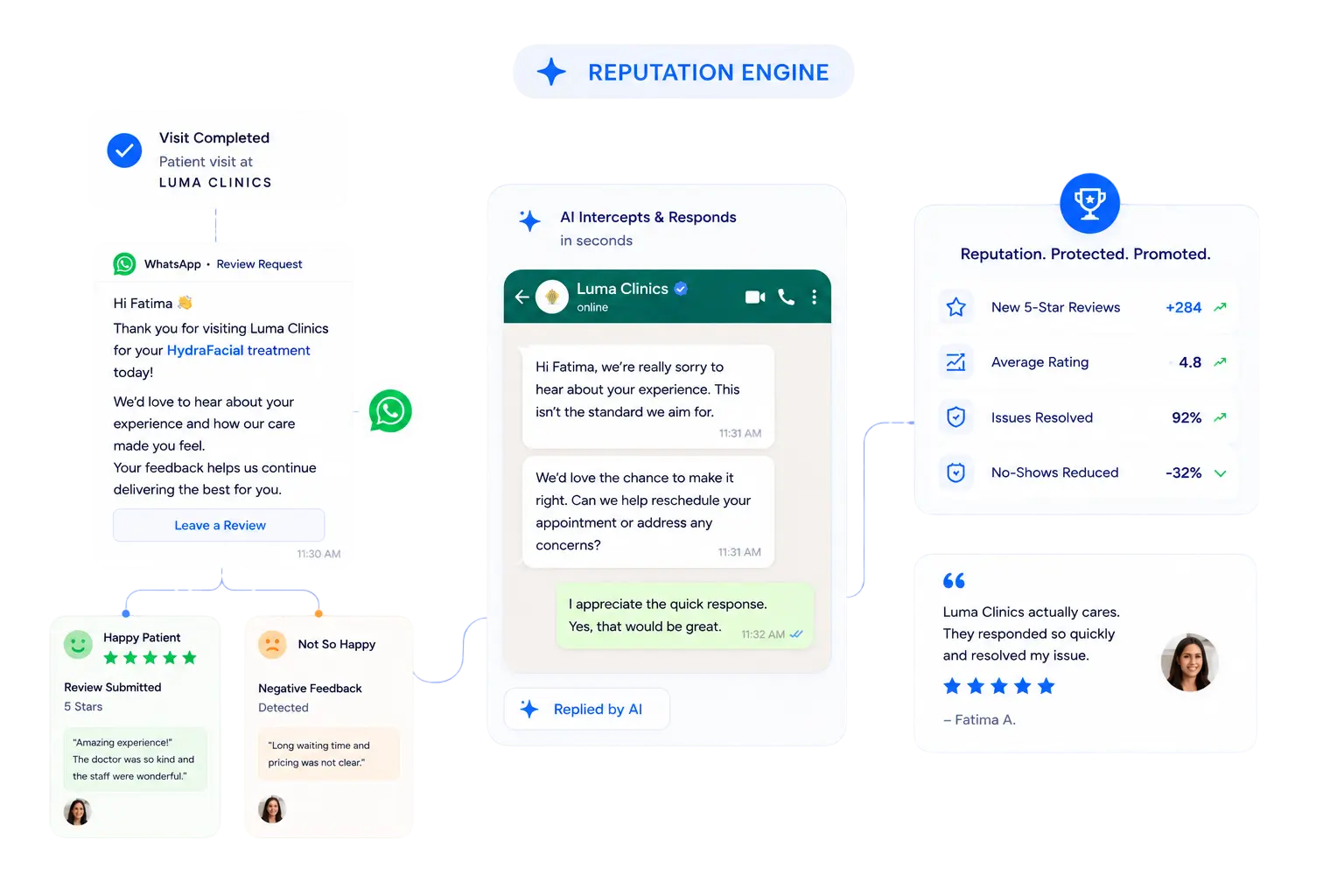 RepHigh Reputation Engine: review requests, AI review responses, and reputation metrics